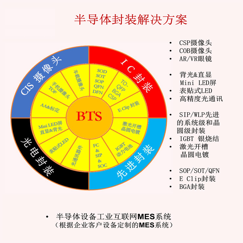 一、半导体设备工业互联网MES系统